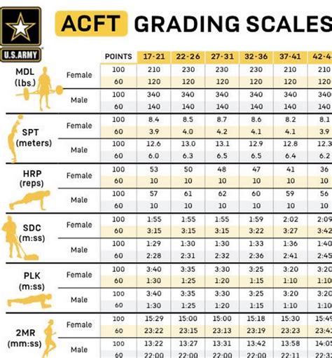 pdf New Army PRINTER Test Grade Chart ACFT Army Combat Fitness Test. . Acft standards chart
